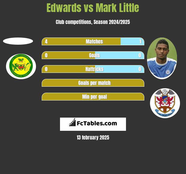 Edwards vs Mark Little h2h player stats