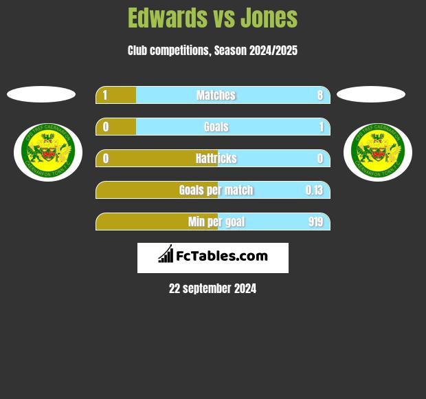 Edwards vs Jones h2h player stats