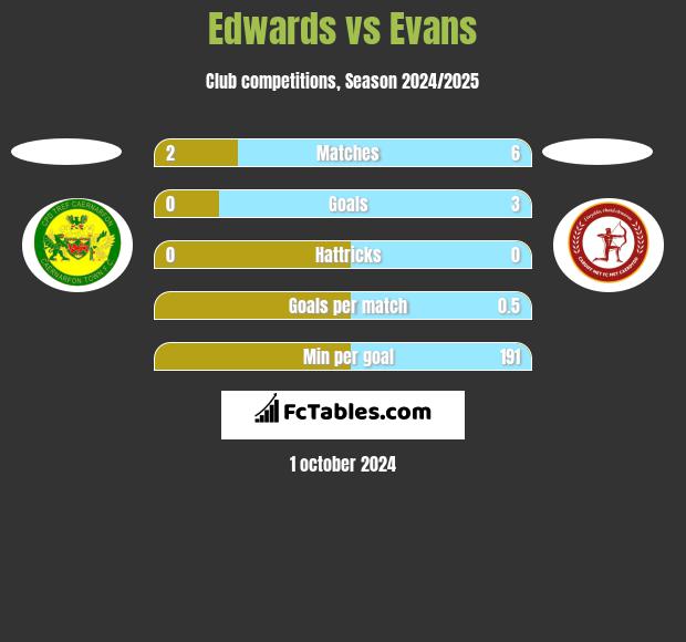 Edwards vs Evans h2h player stats