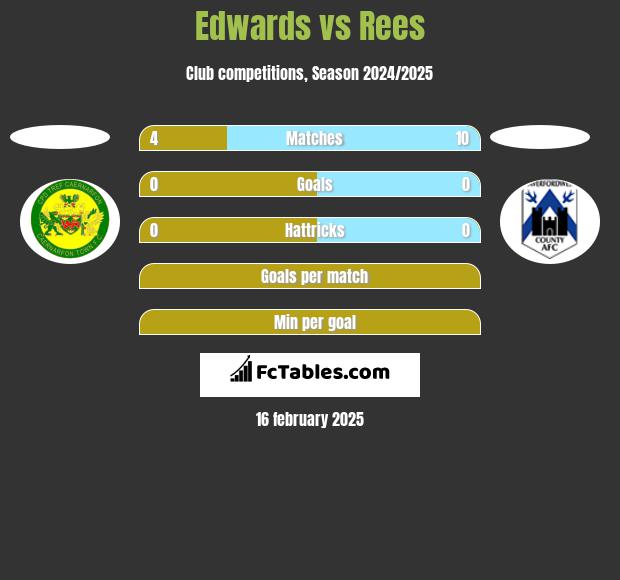 Edwards vs Rees h2h player stats