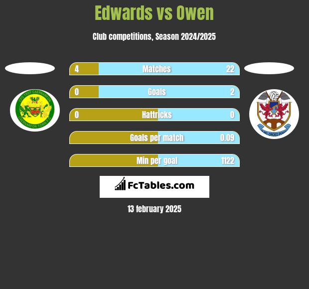 Edwards vs Owen h2h player stats