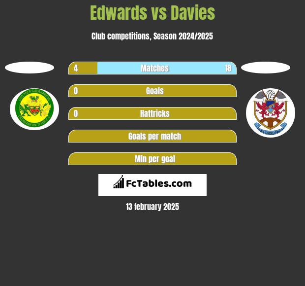 Edwards vs Davies h2h player stats