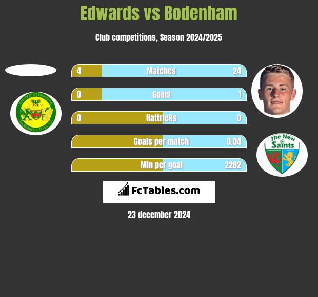 Edwards vs Bodenham h2h player stats