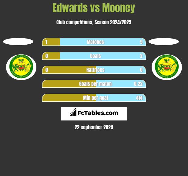 Edwards vs Mooney h2h player stats