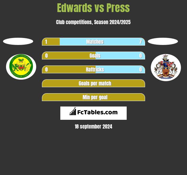 Edwards vs Press h2h player stats