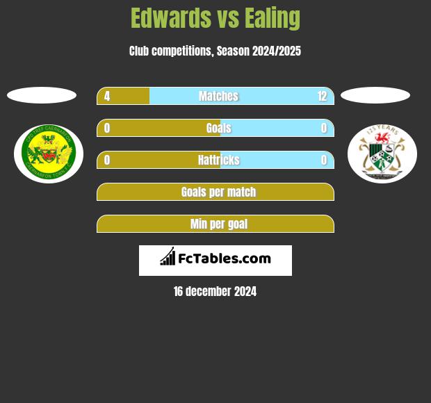 Edwards vs Ealing h2h player stats