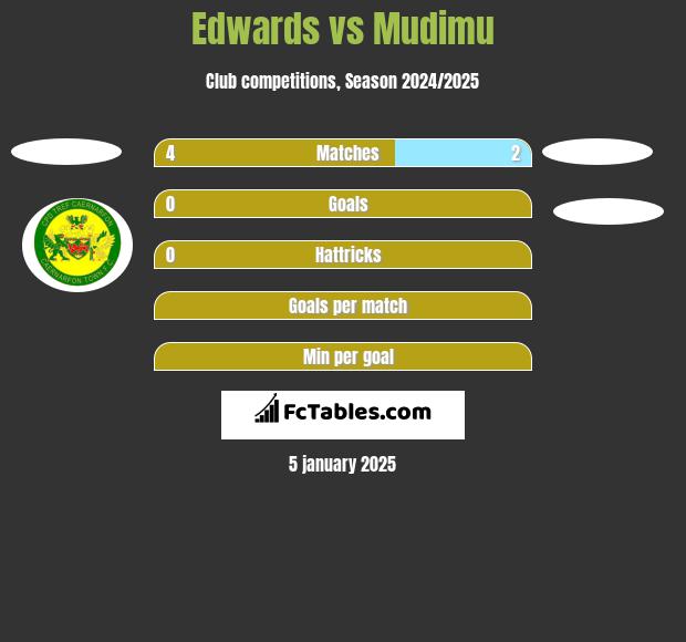 Edwards vs Mudimu h2h player stats