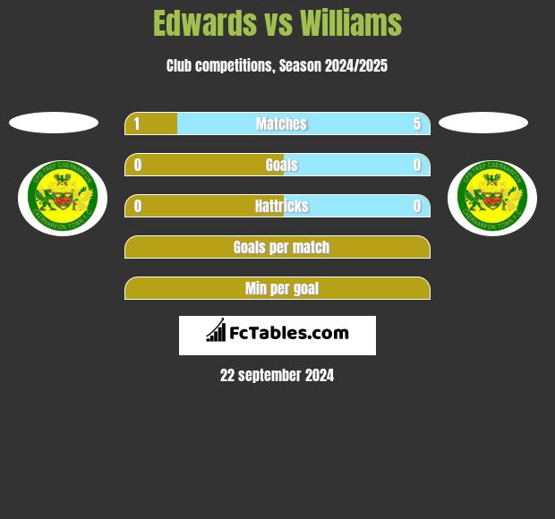 Edwards vs Williams h2h player stats