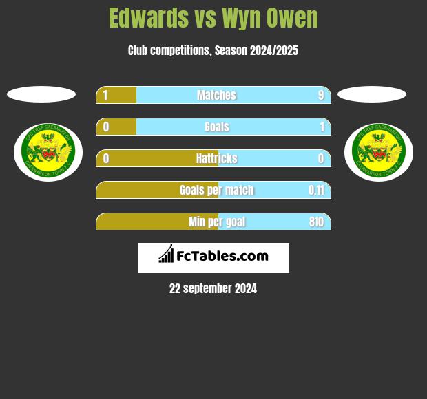 Edwards vs Wyn Owen h2h player stats