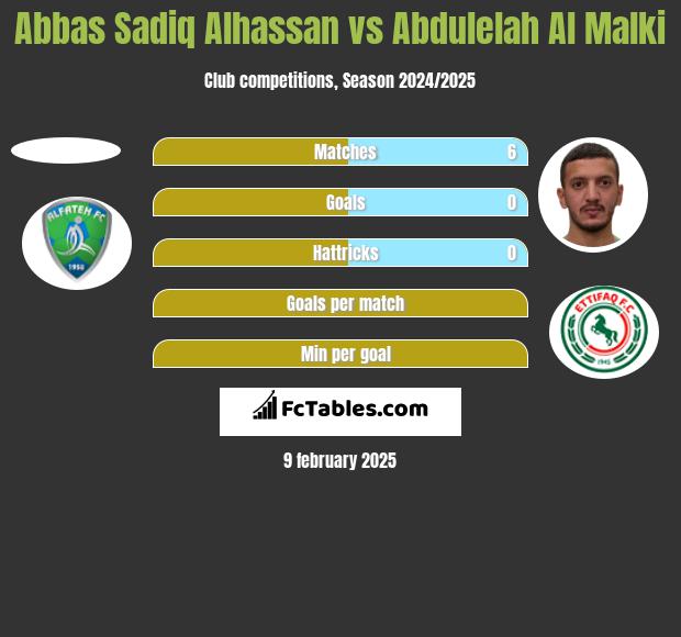 Abbas Sadiq Alhassan vs Abdulelah Al Malki h2h player stats