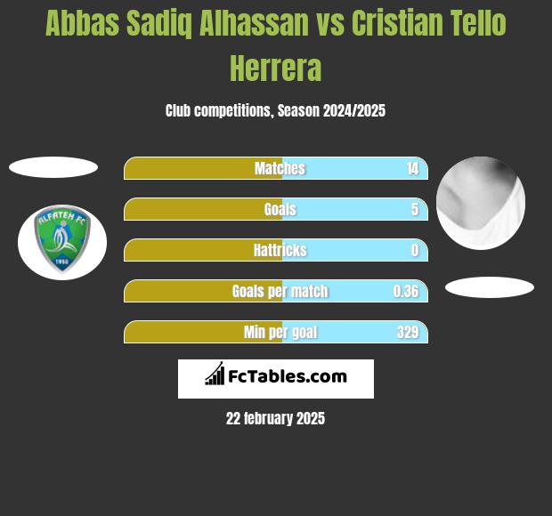 Abbas Sadiq Alhassan vs Cristian Tello h2h player stats