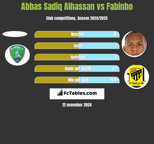 Abbas Sadiq Alhassan vs Fabinho h2h player stats