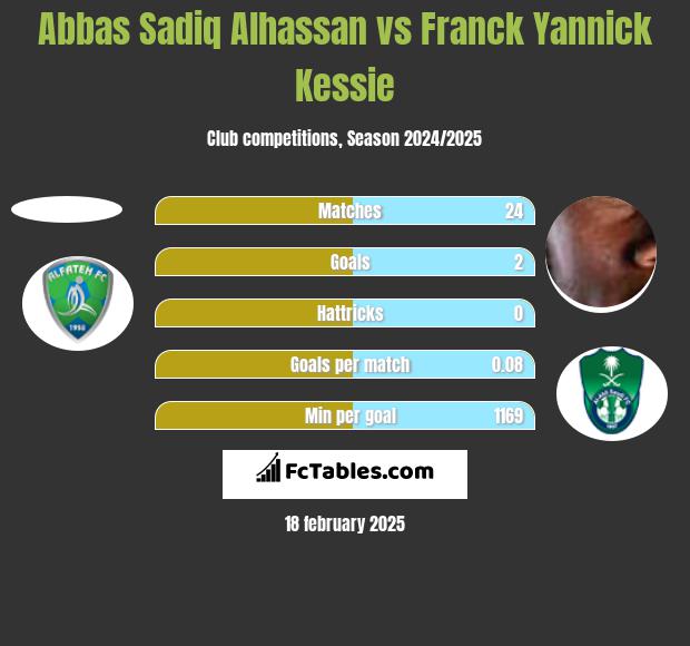 Abbas Sadiq Alhassan vs Franck Yannick Kessie h2h player stats