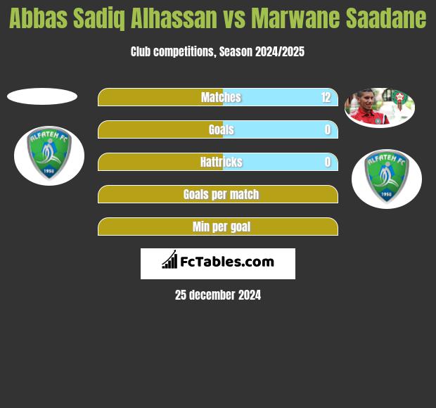 Abbas Sadiq Alhassan vs Marwane Saadane h2h player stats