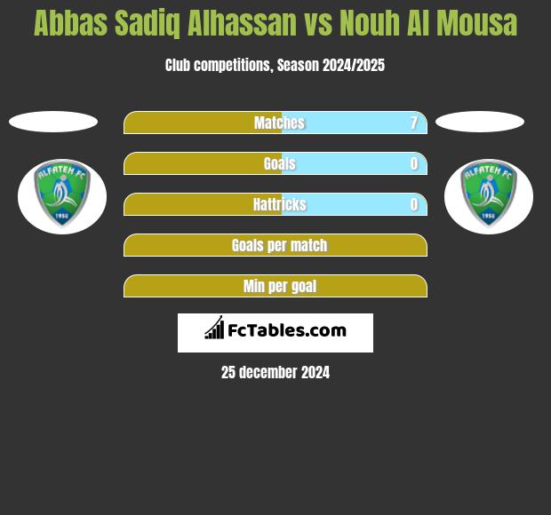 Abbas Sadiq Alhassan vs Nouh Al Mousa h2h player stats