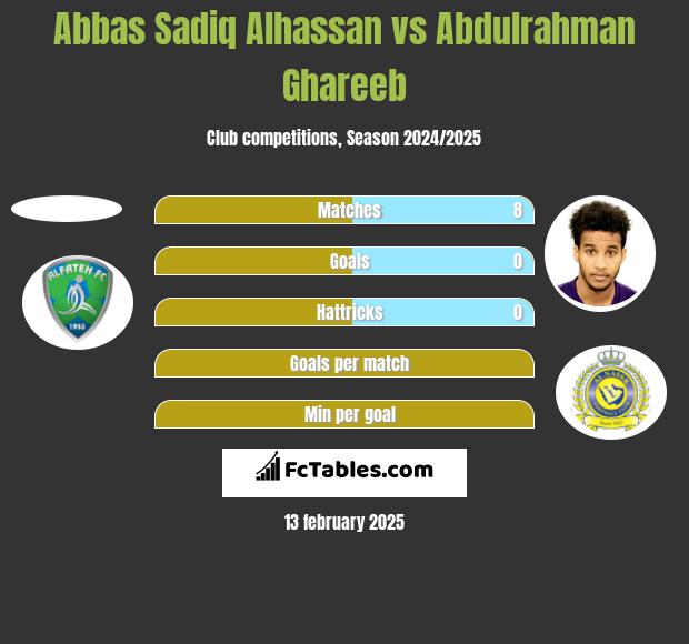 Abbas Sadiq Alhassan vs Abdulrahman Ghareeb h2h player stats