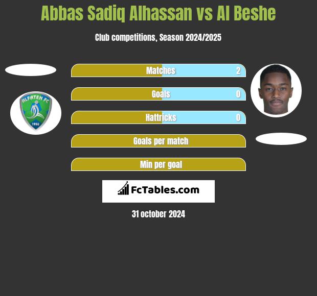 Abbas Sadiq Alhassan vs Al Beshe h2h player stats