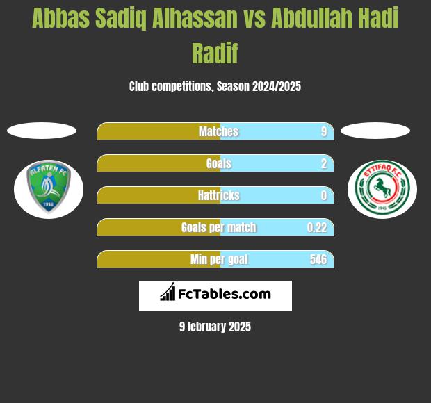 Abbas Sadiq Alhassan vs Abdullah Hadi Radif h2h player stats