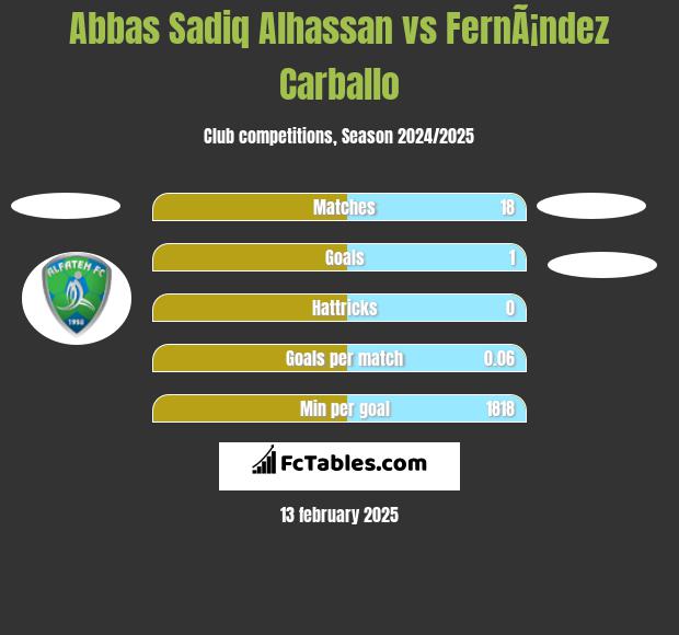 Abbas Sadiq Alhassan vs FernÃ¡ndez Carballo h2h player stats