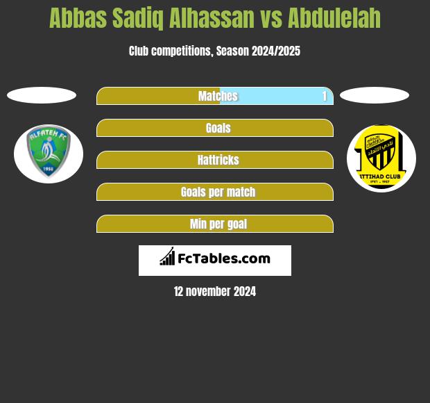 Abbas Sadiq Alhassan vs Abdulelah h2h player stats