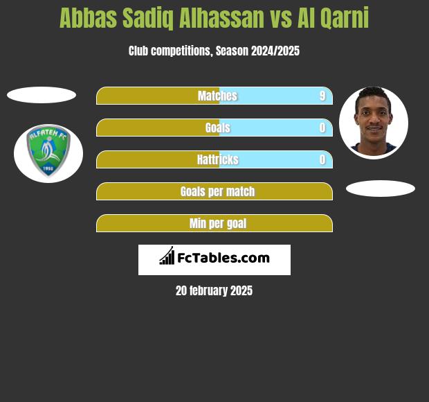 Abbas Sadiq Alhassan vs Al Qarni h2h player stats