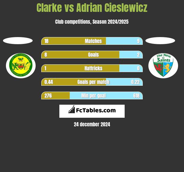 Clarke vs Adrian Cieślewicz h2h player stats