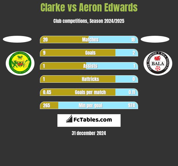 Clarke vs Aeron Edwards h2h player stats