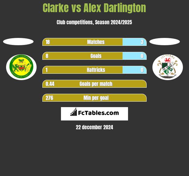 Clarke vs Alex Darlington h2h player stats