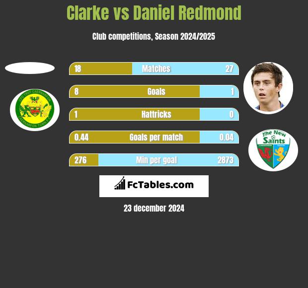 Clarke vs Daniel Redmond h2h player stats