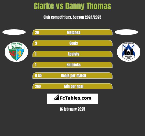 Clarke vs Danny Thomas h2h player stats