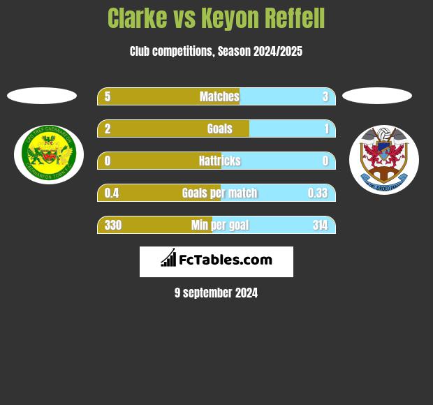 Clarke vs Keyon Reffell h2h player stats