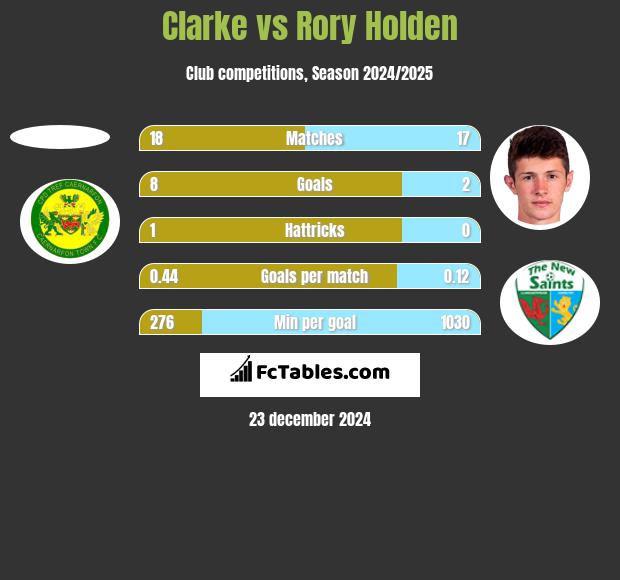 Clarke vs Rory Holden h2h player stats