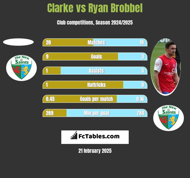 Clarke vs Ryan Brobbel h2h player stats