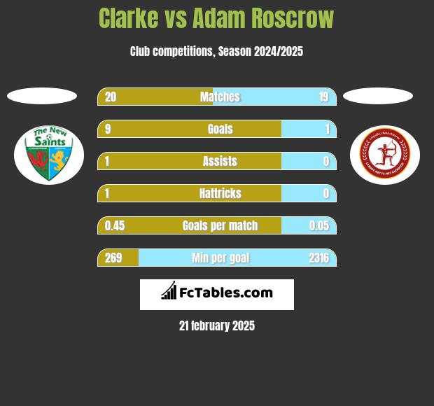 Clarke vs Adam Roscrow h2h player stats