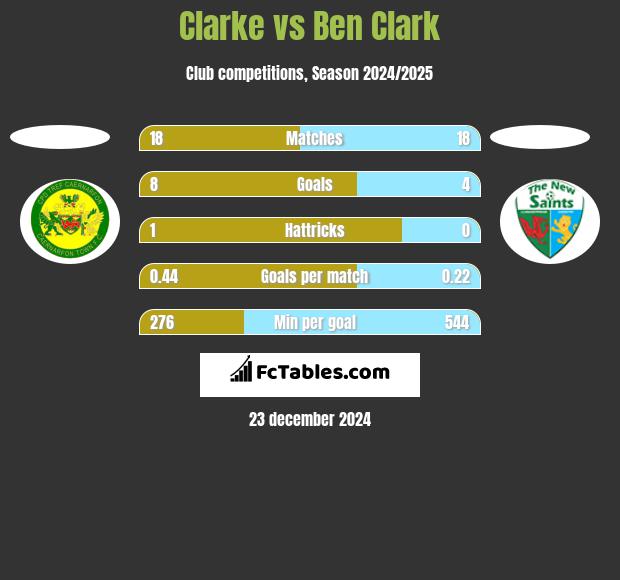 Clarke vs Ben Clark h2h player stats