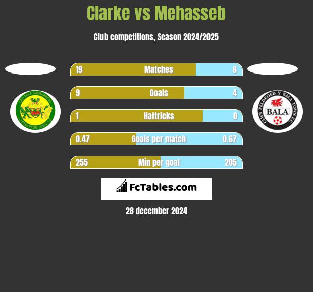 Clarke vs Mehasseb h2h player stats