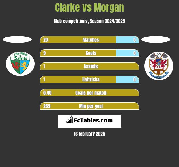 Clarke vs Morgan h2h player stats