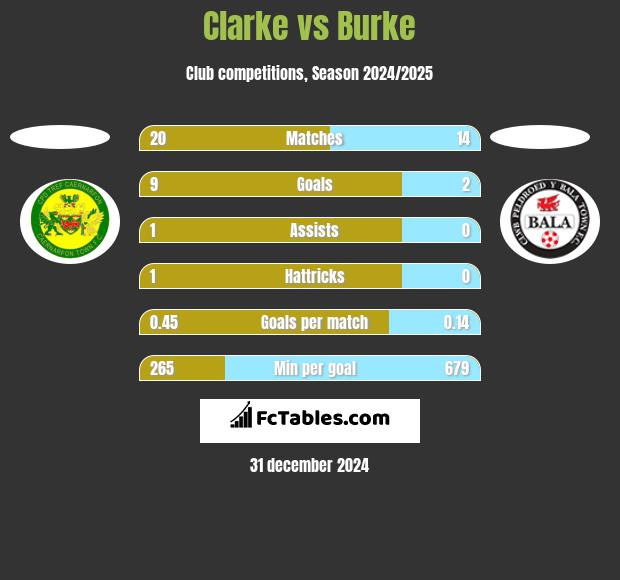 Clarke vs Burke h2h player stats