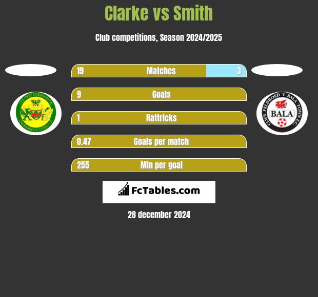 Clarke vs Smith h2h player stats