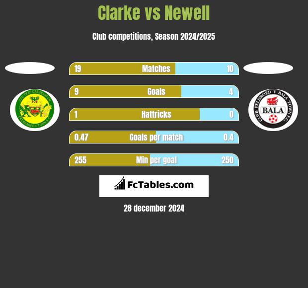 Clarke vs Newell h2h player stats