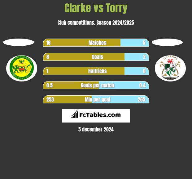 Clarke vs Torry h2h player stats