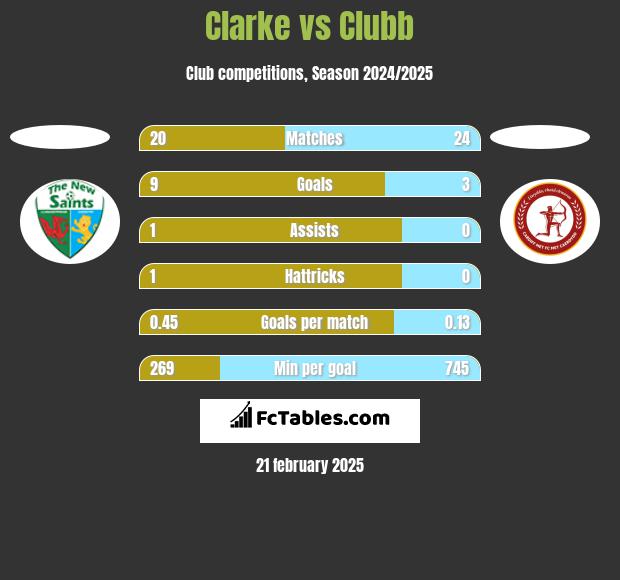 Clarke vs Clubb h2h player stats