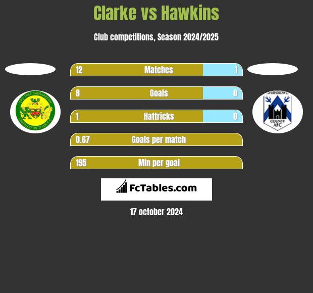 Clarke vs Hawkins h2h player stats