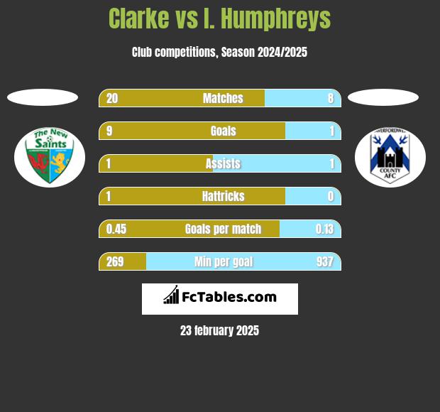 Clarke vs I. Humphreys h2h player stats