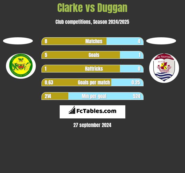 Clarke vs Duggan h2h player stats