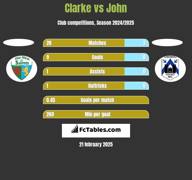 Clarke vs John h2h player stats