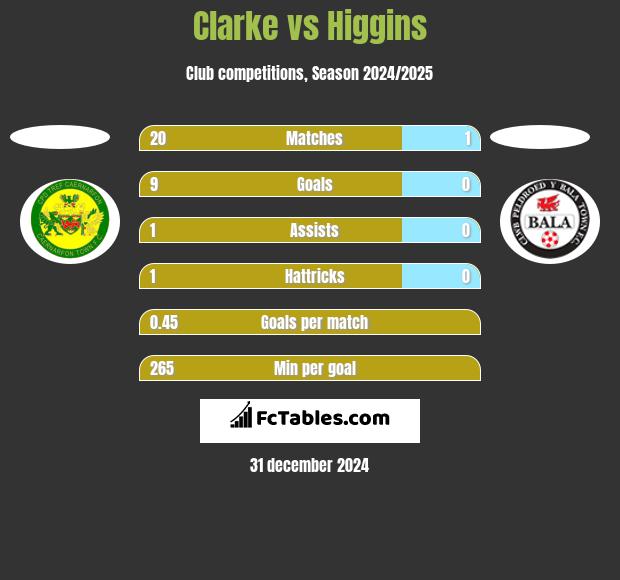 Clarke vs Higgins h2h player stats