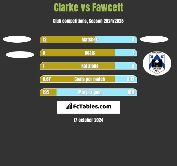 Clarke vs Fawcett h2h player stats