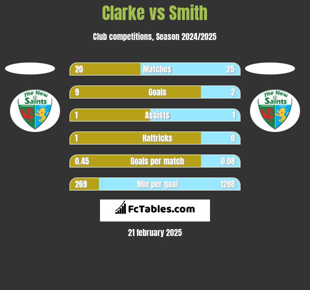 Clarke vs Smith h2h player stats