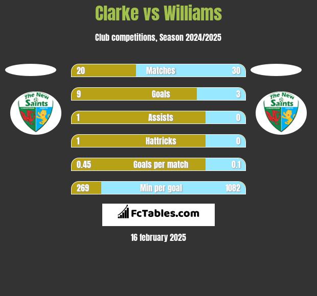 Clarke vs Williams h2h player stats